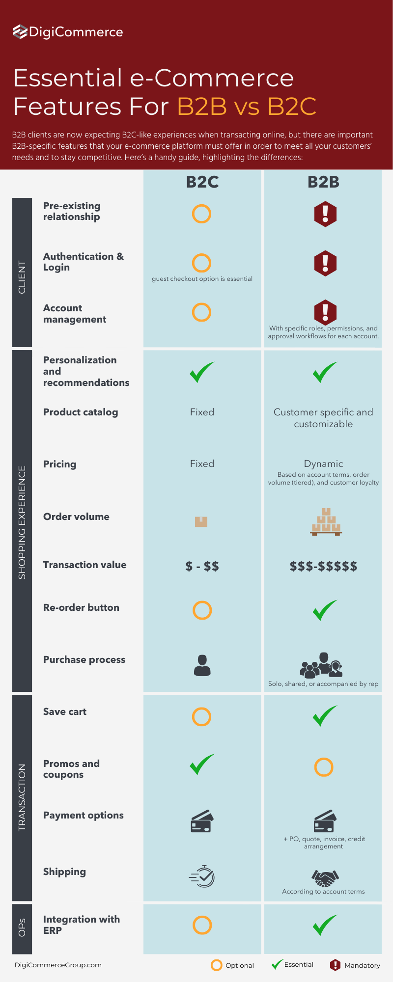 Infographic reminder of the key B2B vs B2C features to include in your e-Commerce experience